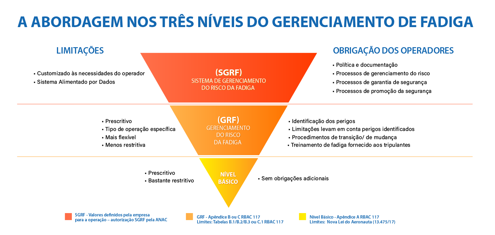 Piramide Niveis gerenciamento de fadiga