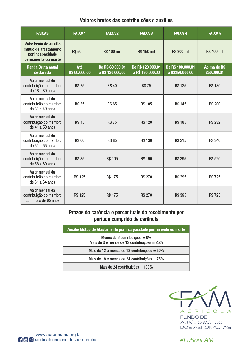 tabela fam agricola
